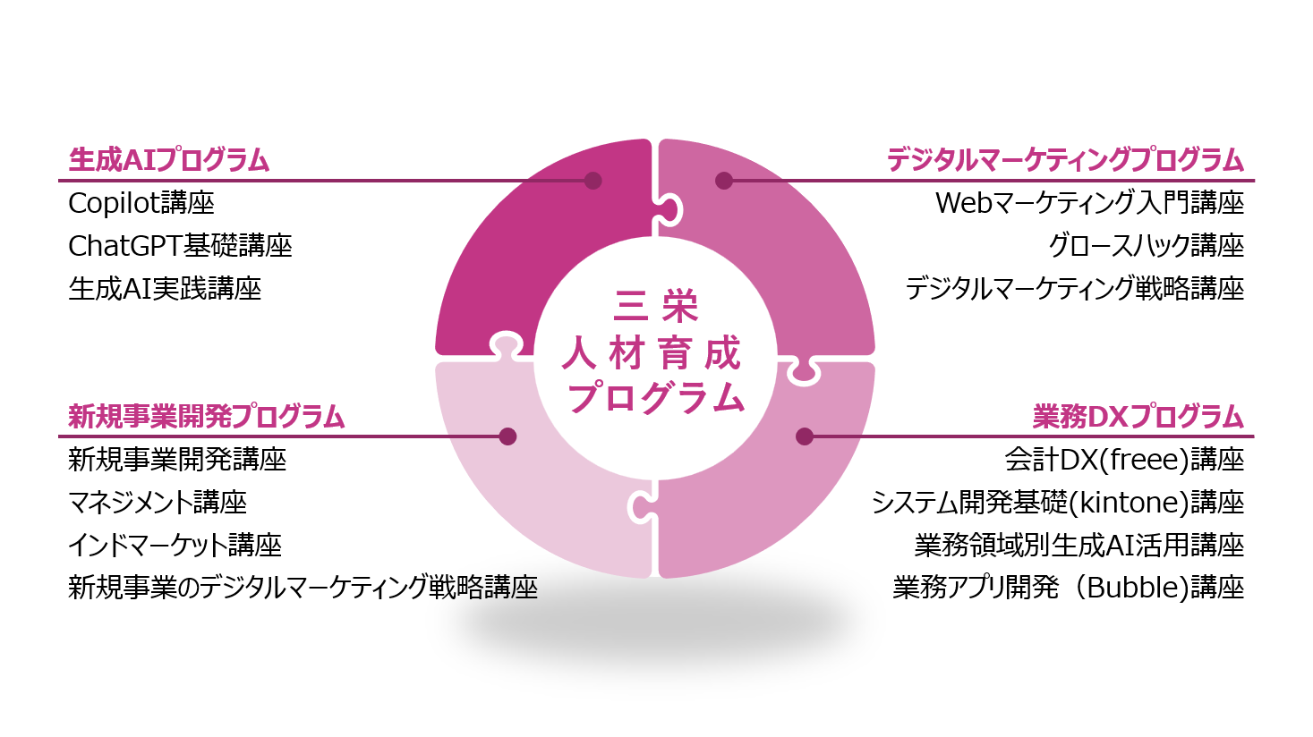三栄人材育成プログラムの研修